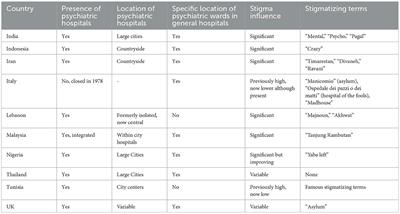 Impact of stigma on the placement of mental health facilities: insights from early career psychiatrists worldwide